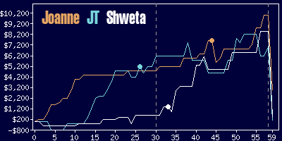 Game dynamics graph