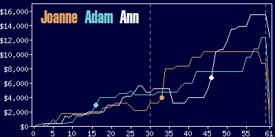 Game dynamics graph