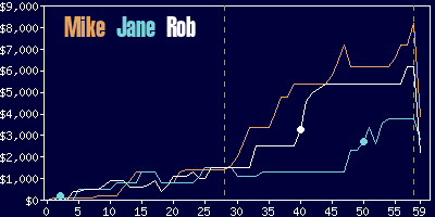 Game dynamics graph