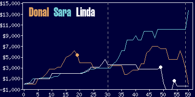 Game dynamics graph