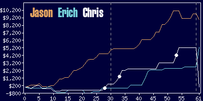 Game dynamics graph