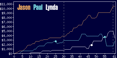 Game dynamics graph