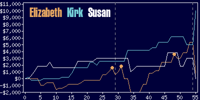 Game dynamics graph