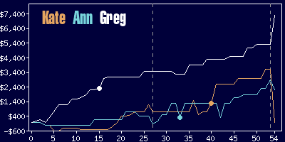 Game dynamics graph