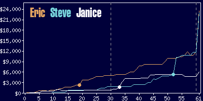 Game dynamics graph