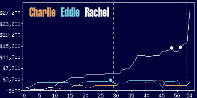 Game dynamics graph