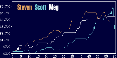 Game dynamics graph