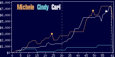 Game dynamics graph