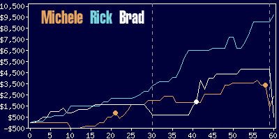 Game dynamics graph