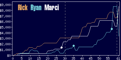 Game dynamics graph