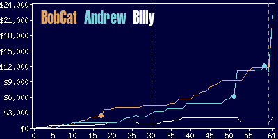 Game dynamics graph