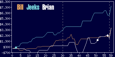 Game dynamics graph