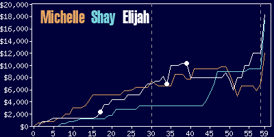 Game dynamics graph