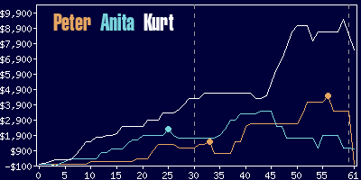 Game dynamics graph