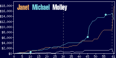 Game dynamics graph