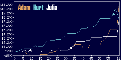 Game dynamics graph