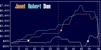 Game dynamics graph