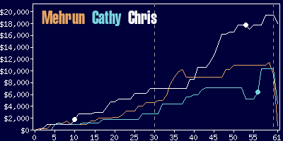 Game dynamics graph