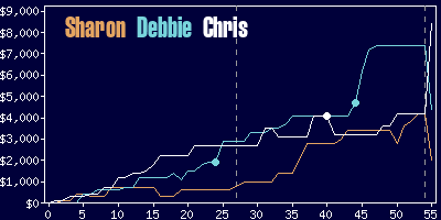 Game dynamics graph