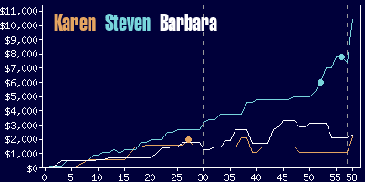 Game dynamics graph