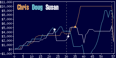 Game dynamics graph