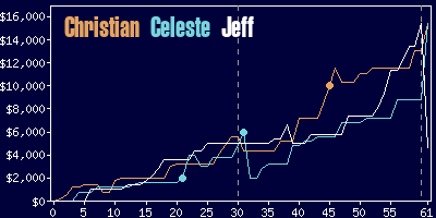 Game dynamics graph