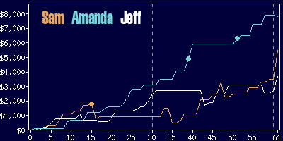 Game dynamics graph