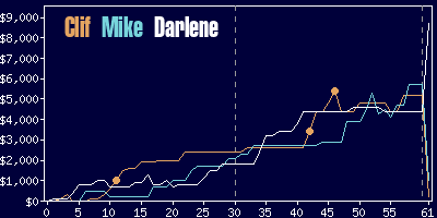 Game dynamics graph