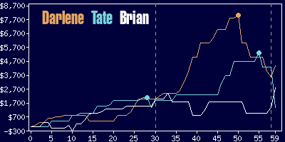 Game dynamics graph