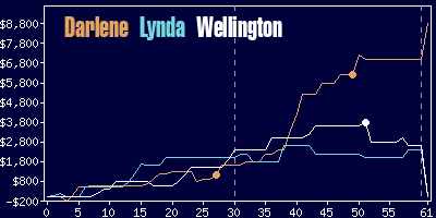 Game dynamics graph