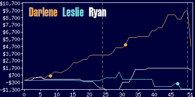 Game dynamics graph