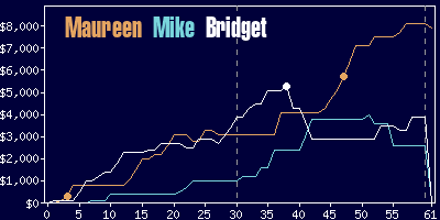 Game dynamics graph