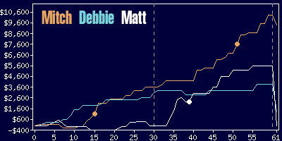 Game dynamics graph