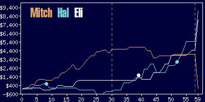 Game dynamics graph