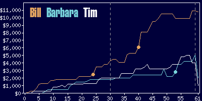 Game dynamics graph