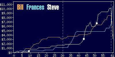 Game dynamics graph