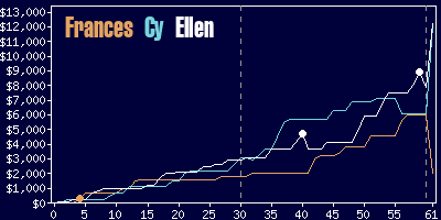 Game dynamics graph