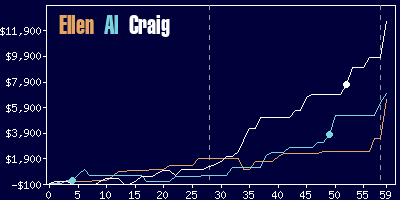 Game dynamics graph