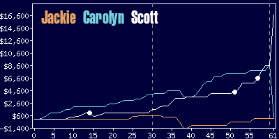 Game dynamics graph