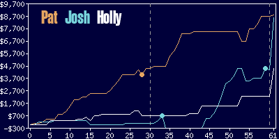 Game dynamics graph