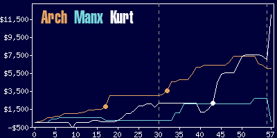 Game dynamics graph