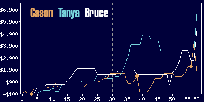 Game dynamics graph