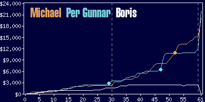 Game dynamics graph