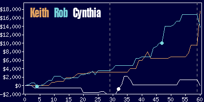 Game dynamics graph