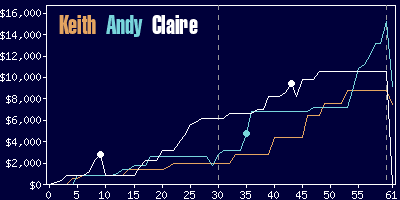 Game dynamics graph