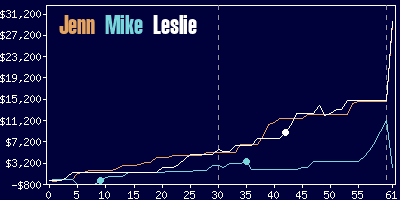 Game dynamics graph