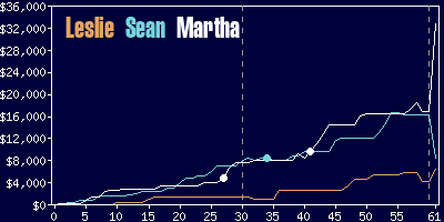 Game dynamics graph