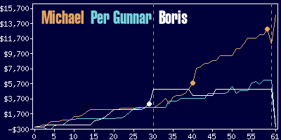 Game dynamics graph