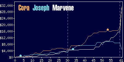 Game dynamics graph