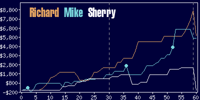 Game dynamics graph